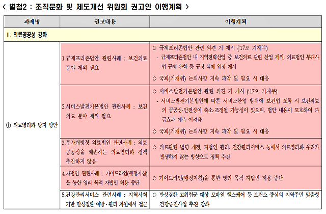 ▲ '보건복지부 조직문화 및 제도개선 위원회'의 권고안에 대해 보건복지부가 밝힌 세부 이행 계획. 붉은 색 부분이 의료영리화 관련 주요 내용. 출처=보건복지부. ⓒ제주의소리
