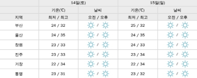 ▲ 부산·울산·경상남도 주말 날씨. ⓒ부산기상청