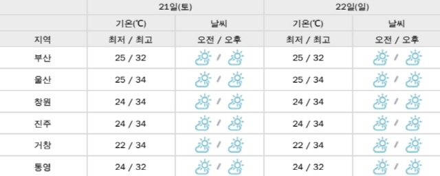 ▲ 부산·울산·경상남도 주말 날씨. ⓒ부산기상청