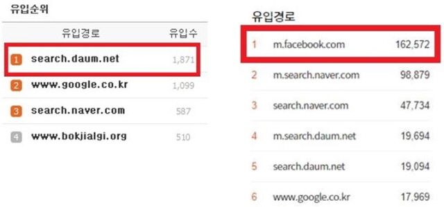 ▲ 2012년(왼쪽)과 2018년(오른쪽) 내만복 블로그 방문자 경로 변화. 최근에는 스마트폰에서 페이스북을 접속해 들어 오는 방문자가 가장 많다. 앞에 m 은 mobile, 곧 스마트폰 방문자를 의미한다. ⓒ내가 만드는 복지국가