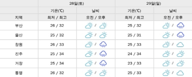 ▲ 부산·울산·경상남도 주말 날씨. ⓒ부산기상청
