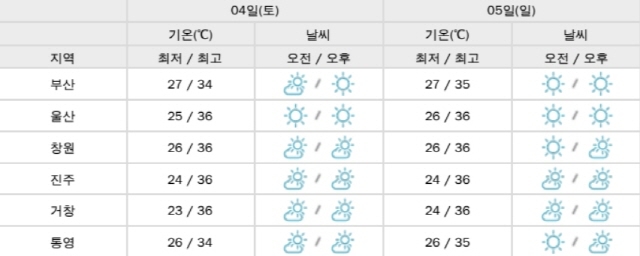 ▲ 부산·울산·경상남도 주말 날씨. ⓒ부산기상청