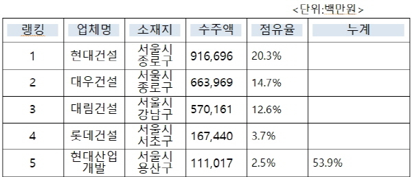 새만금 공사 수주 상위 5개사 수주액과 점유율( 점유율은 새만금공사비 총액 4조5100억 기준으로 산출)ⓒ 김종회의원 제공