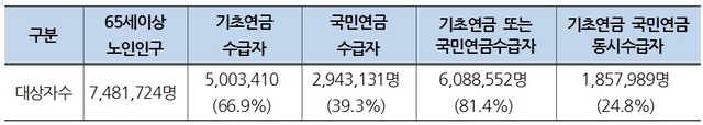 ▲ <표 1> 65세 이상 기초연금, 국민연금 수급자 현황(출처 : 국민연금 공단 보도자료 2018.9.20).