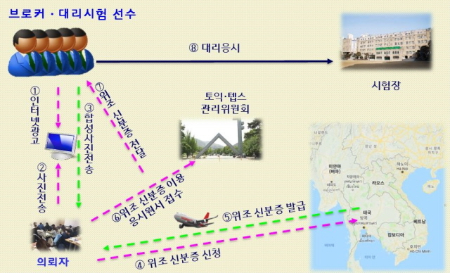 ▲ 어학시험 대리응시 브로커 범행 조직도. ⓒ부산지방경찰청