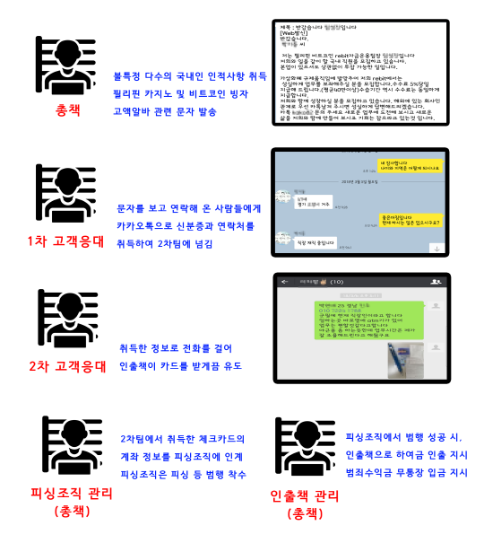 ▲ 범행 조직도. ⓒ부산지방경찰청