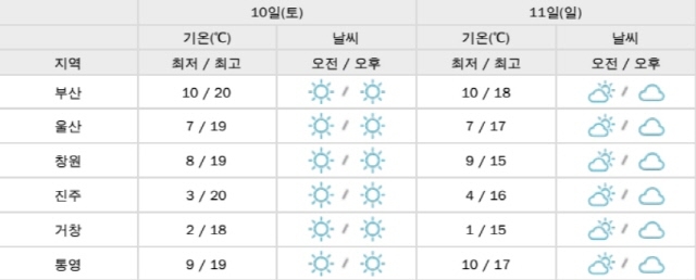 ▲ 부산·울산·경상남도 주말 날씨. ⓒ부산기상청