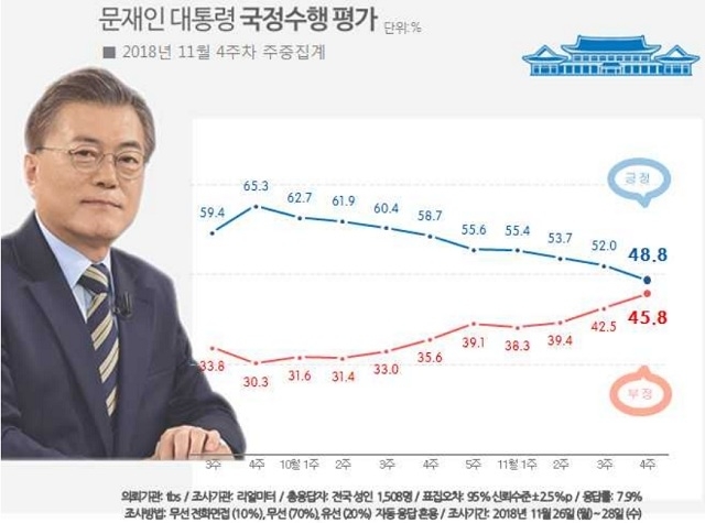 ▲ 문재인 대통령 지지율은 50% 미만으로 떨어졌다. 민심이 이반하고 있다. 민생 문제 해결이 시급한 상황이다. ⓒ리얼미터