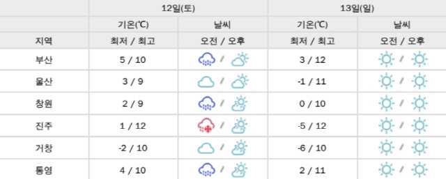 ▲ 부산·울산·경상남도 주말 날씨. ⓒ부산기상청
