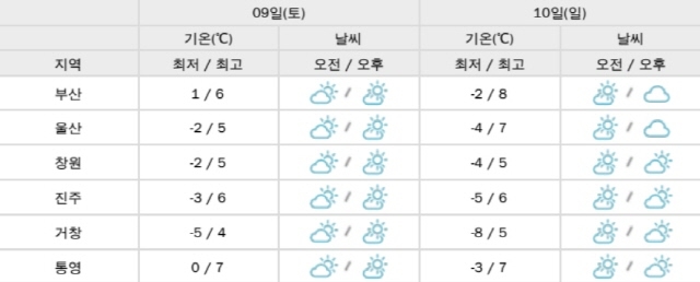 ▲ 부산·울산·경상남도 주말 날씨. ⓒ부산기상청