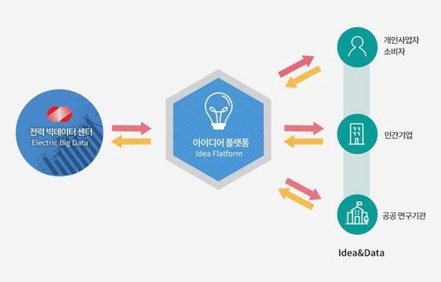 ▲한전의 전력 빅데이터를 활용해 신사업을 발굴하는 아이디어 플랫폼에 관한 구상도 ⓒ한국전력
