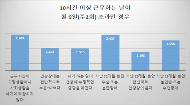▲10시간 이상 근무하는 날이 월 9일(주2회) 초과인 경우와 아닌 경우 비교 결과. ⓒ한국노동안전보건연구소