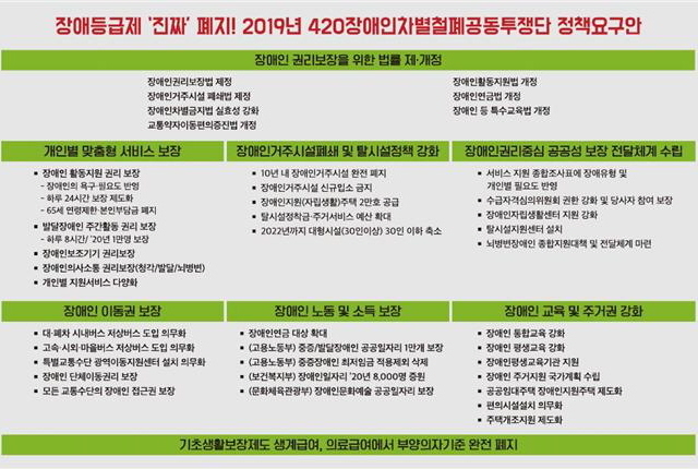▲ 2019년 4.20 장애인 차별 철폐 공동 투쟁단 정책 요구안. ⓒ전국장애인차별철폐연대