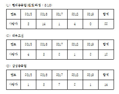 ▲ 사고 연도별 사망자수