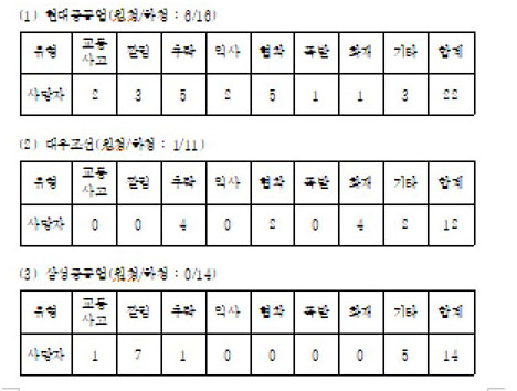 ▲ 사고 유형별 사망자수