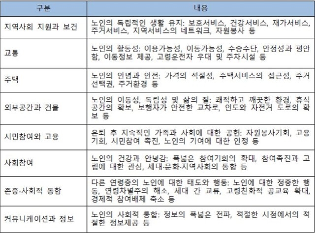 ▲ WHO 고령친화도시 구축을 위한 8개 영역. 자료: WHO, Global Age-Friendly Cities: A Guide, 2007, '고령친화도시 행복한 노년', 2017. 재구성