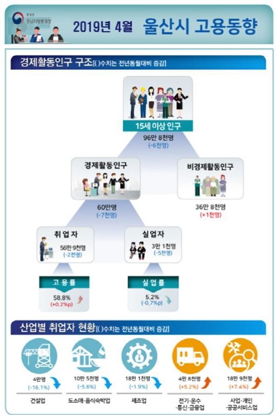▲ '2019년 4월 울산시 고용동향'. ⓒ동남지방통계청