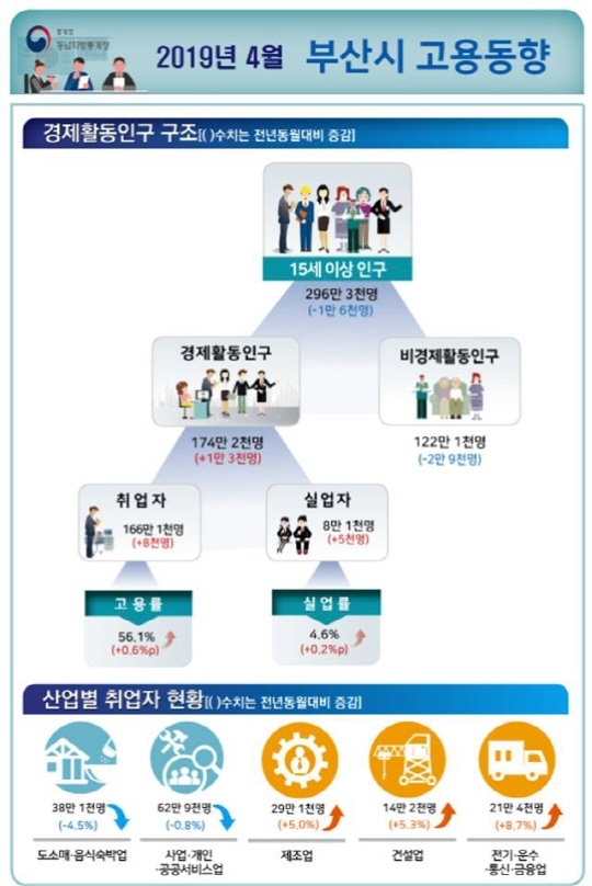 ▲ '2019년 4월 부산시 고용동향'. ⓒ동남지방통계청