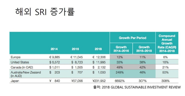 ▲ 표2. 일본의 SRI 증가율은 무려 6692%에 달한다. ⓒ백정현