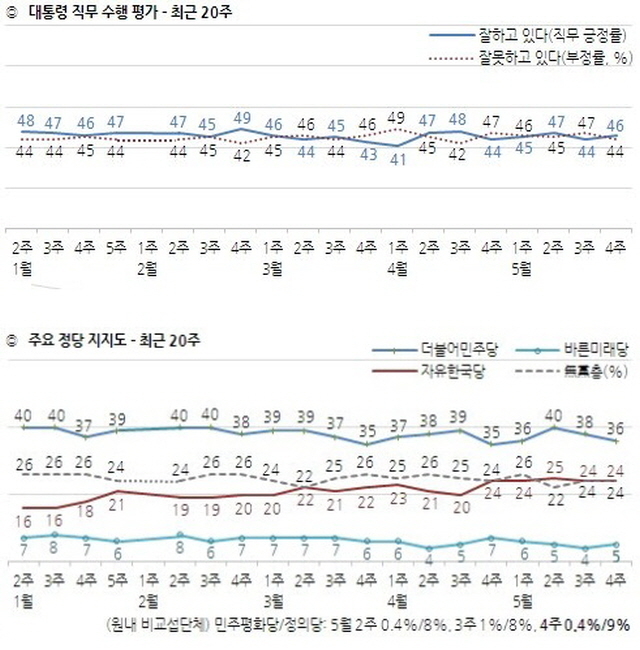 ⓒ 한국갤럽