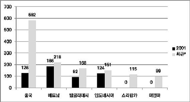 ▲ 그래프. 주요 의류 생산국 월 급여 변화 (단위 : US달러). 각 국가의 가장 최근 통계 데이터를 기준으로 작성.