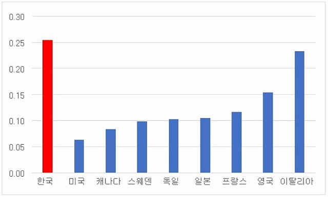 ▲ OECD 국가 자영업자 비율(OECD 통계 참고).