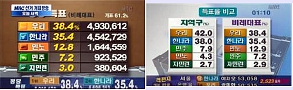 ▲ MBC 선거개표방송. 자정 무렵 ▲ 새벽 1시 10분 (자민련 2.9~3% 사이를 오락가락)