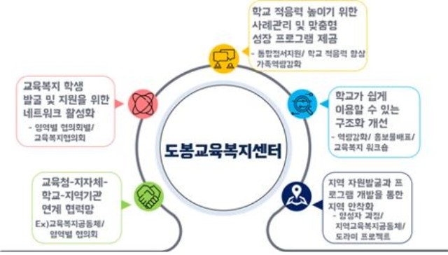 ▲ 교육복지 사업의 사례들. ⓒ김미정