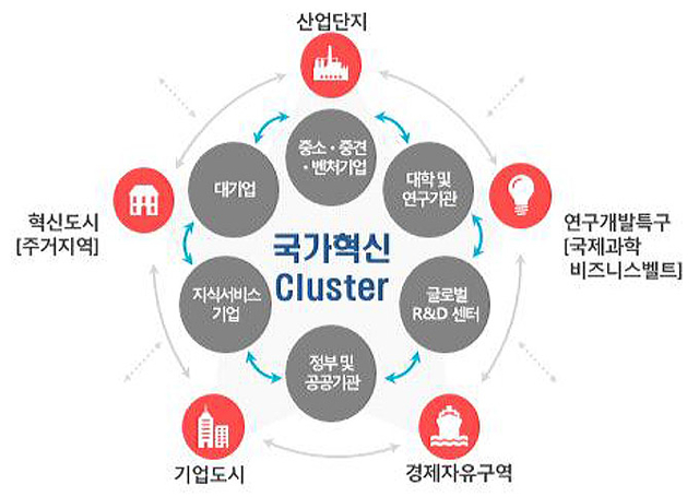 ▲ 지난해 6월 산업통상자원부가 발표한 국가혁신클러스터 개념도 ⓒ산업통상자원부