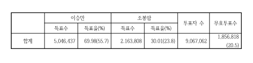 ▲ 당시 대선 득표율