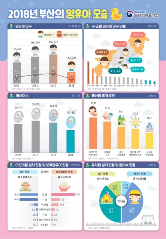 ▲ '2018년 부산의 영유아 모습'. ⓒ동남지방통계청