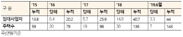 연도별 등록 임대사업자수 및 등록 주택수 (단위 : 만명, 만호) ⓒ정동영의원실