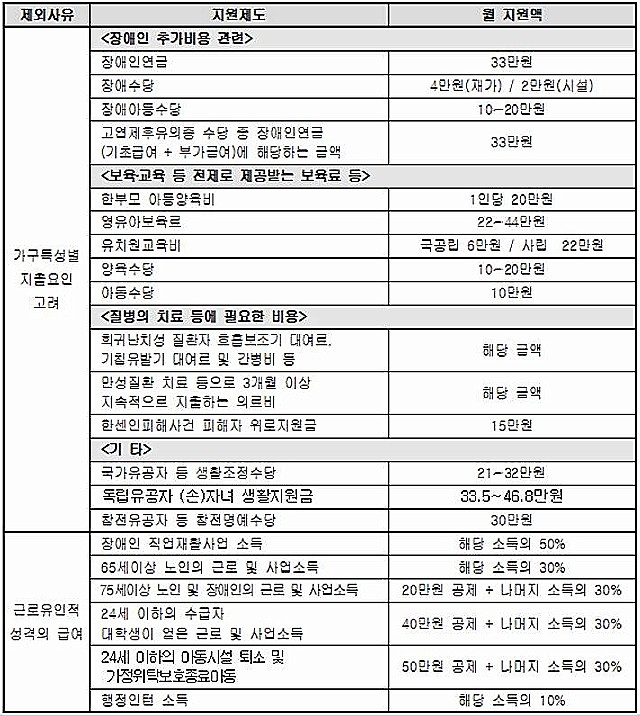 ▲ 표 1. 기초생활보장 소득인정액에서 제외되는 항목들 (2019.1).(출처 : 국회보건복지위원회, '국민기초생활보장법 일부개정법률안 검토보고'(2019.3) 68쪽))