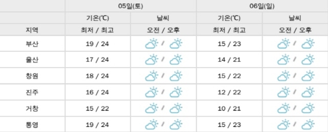 ▲ 부산·울산·경남 주말 날씨. ⓒ기상청