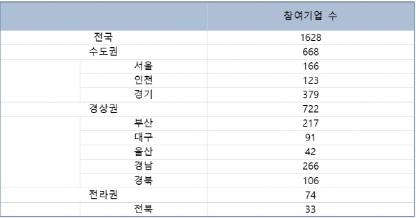 2017년, 2018년, 2019년 산업위기대응 특별지역 기업 대상 해외진출 지원 사업 현황 (출처 : 대한무역투자진흥공사) ⓒ조배숙의원실