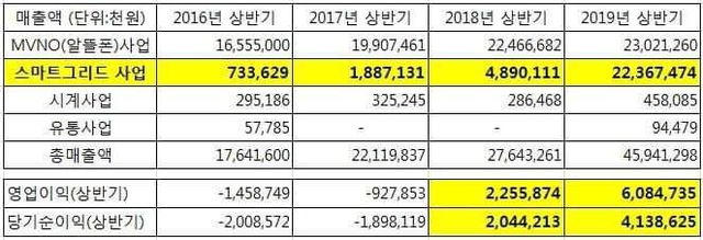 ▲ 4년 간의 반기 보고서를 통해 분석한 인스코비의 경영실적. 오민규 전국비정규직노조연대회의 정책위원 제공.