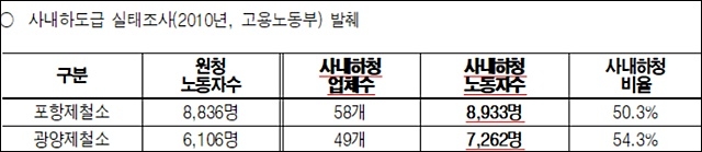 ▲ 포스코 사내하도급 노동자 실태조사 결과. ⓒ금속노조