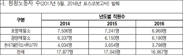 ▲ 포스코 원청 소속 노동자 현황 2014~2016년. ⓒ금속노조