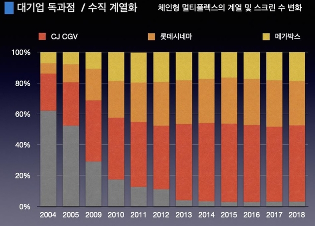 ▲ 한국의 대자본 멀티플렉스 극장 점유율은 거의 100%에 가깝다. ⓒ최용배 제공