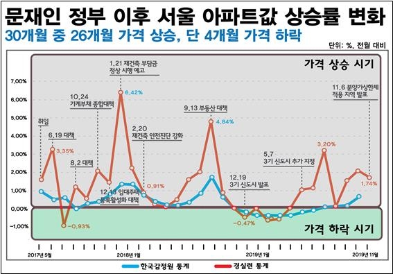 ▲ 현 정부 들어 서울 아파트값 상승률 추이. 붉은 실선이 경실련 통계며, 푸른색은 한국감정원 통계다. 아파트값 변화 추이에서 큰 차이가 난다. ⓒ경실련 제공
