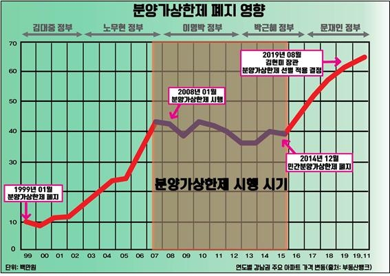 ▲ 역대 정부의 집값 변화 추이. ⓒ경실련 제공