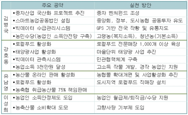 ▲ 주요 후보 농가소득 증대 공약 및 실천 방안