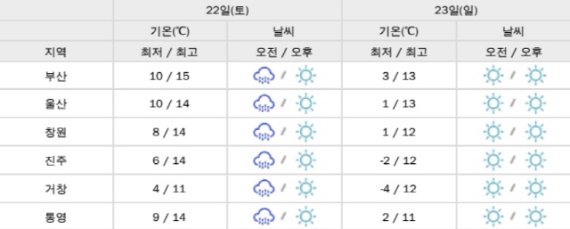 ▲ 부산·울산·경남 주말 날씨. ⓒ기상청