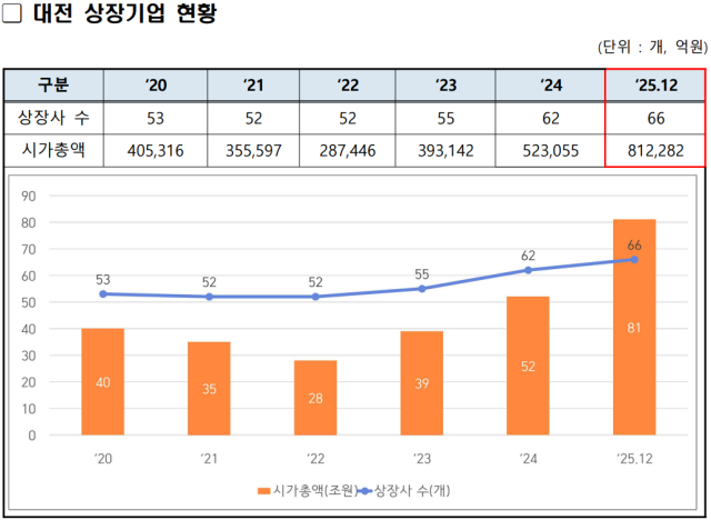 대전 상장기업 시총 81조 돌파...1년 새 55% 성장 - 뉴스 썸네일 이미지